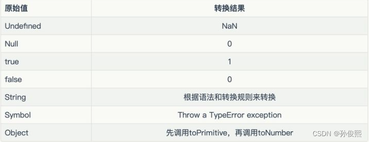JavaScript 中的类型转换机制