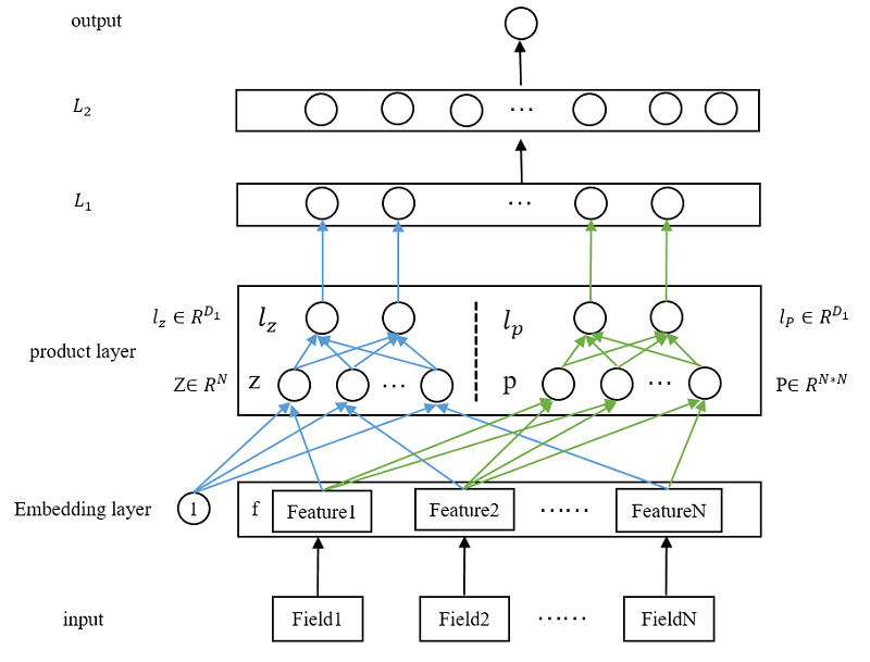 推荐系统（九）PNN模型（Product-based Neural Networks）