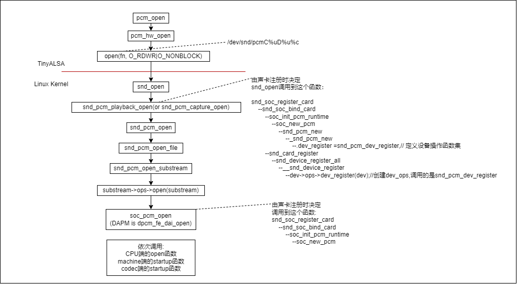 【TinyALSA全解析（四）】扩展篇-从TinyALSA到底层音频驱动的全流程分析