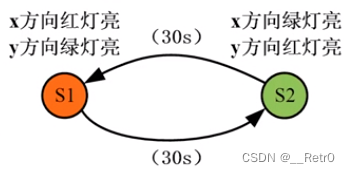 信号灯状态转移图