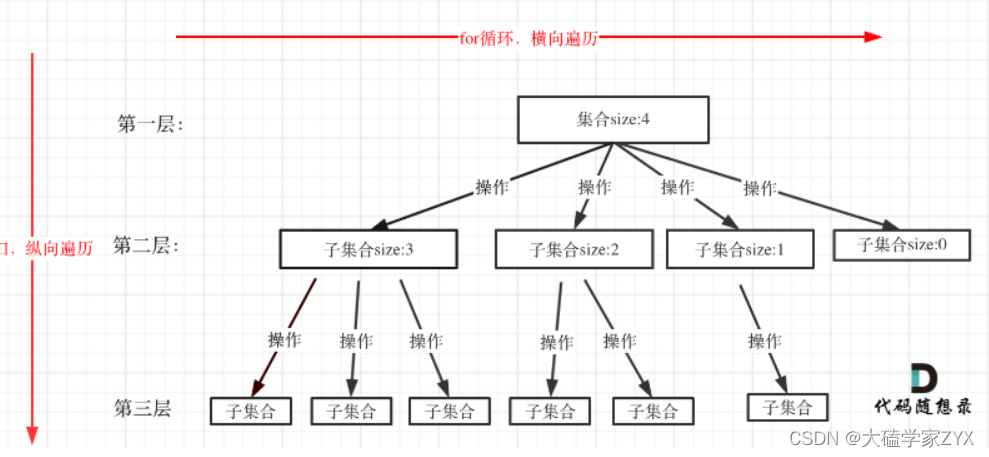 DAY26：回溯算法（一）：回溯算法理论