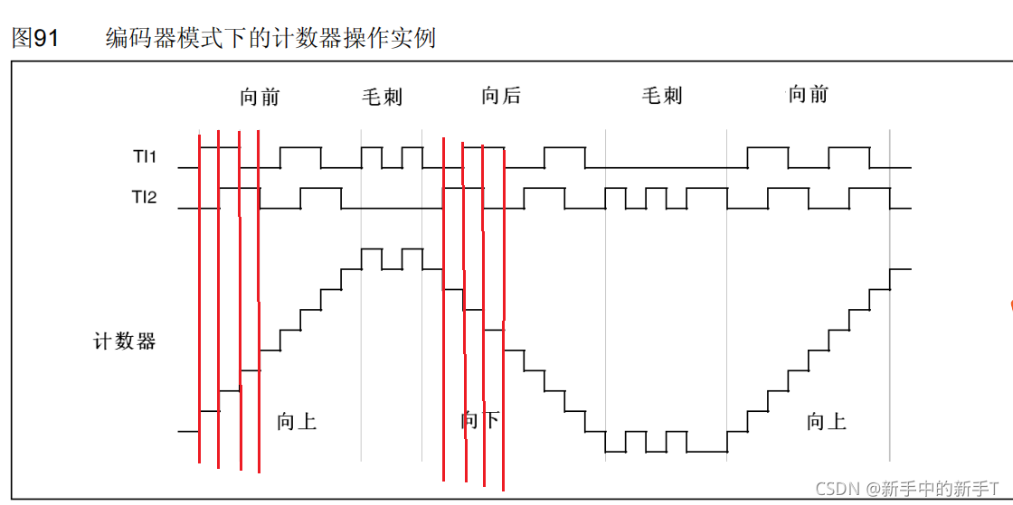 编码器分类及原理和测速应用（含代码）