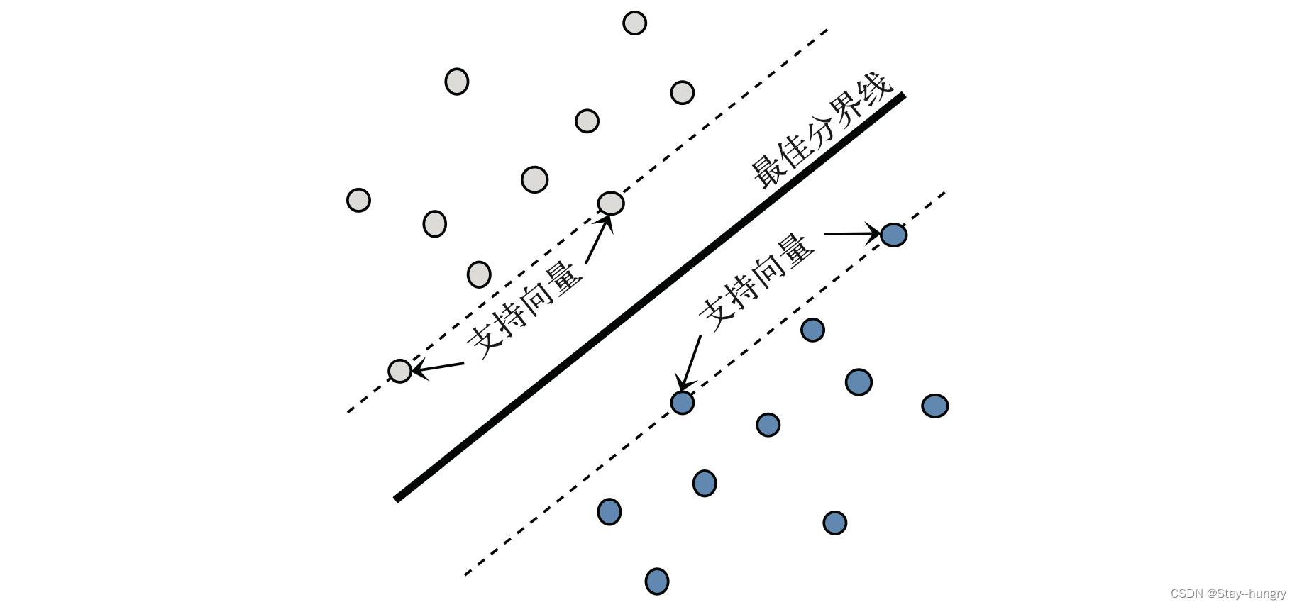 支持向量机SVM_svm图像分类表现不好-CSDN博客
