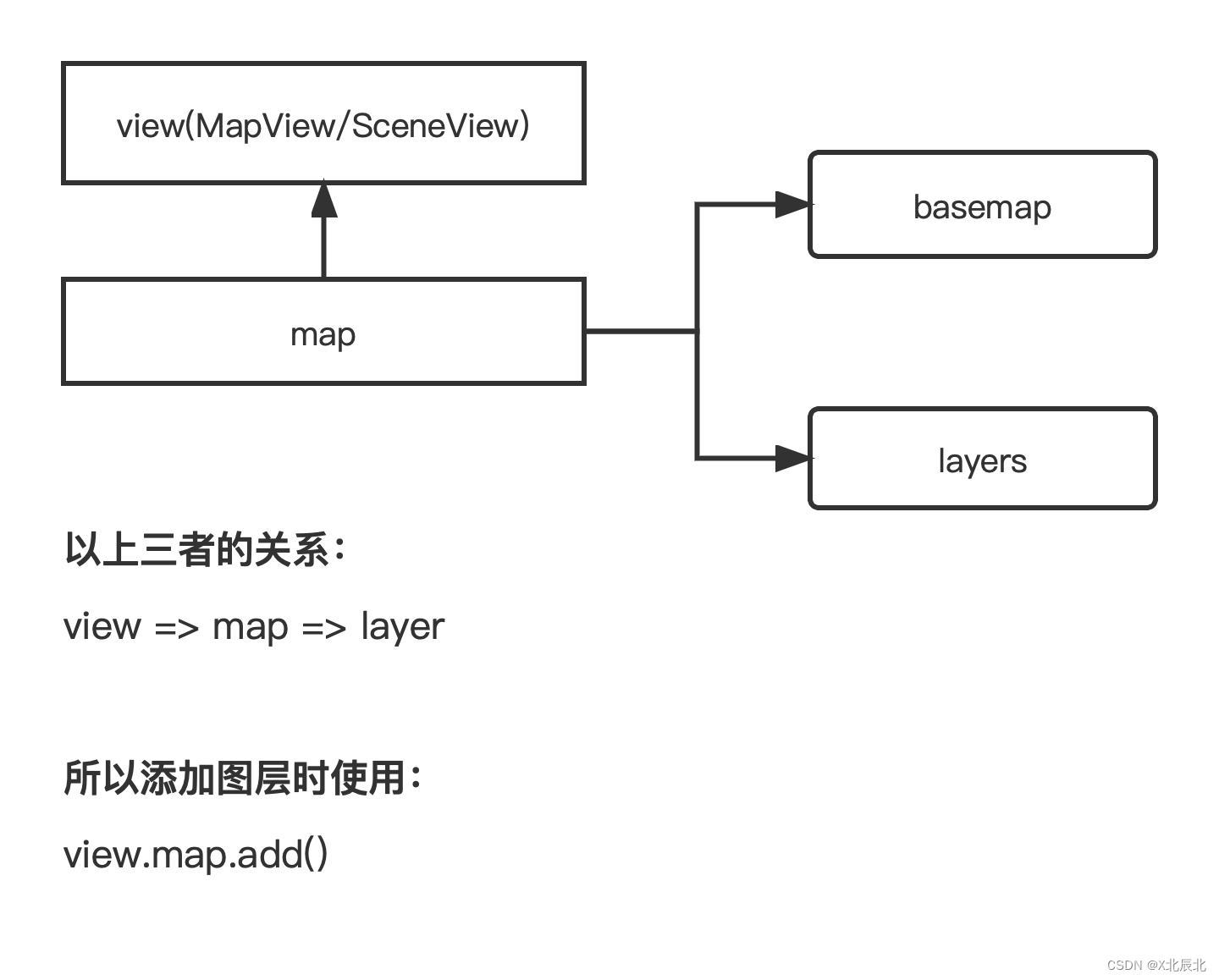 10、【WebGIS实战】图层篇——通用服务图层加载全流程（适用于全部图层）