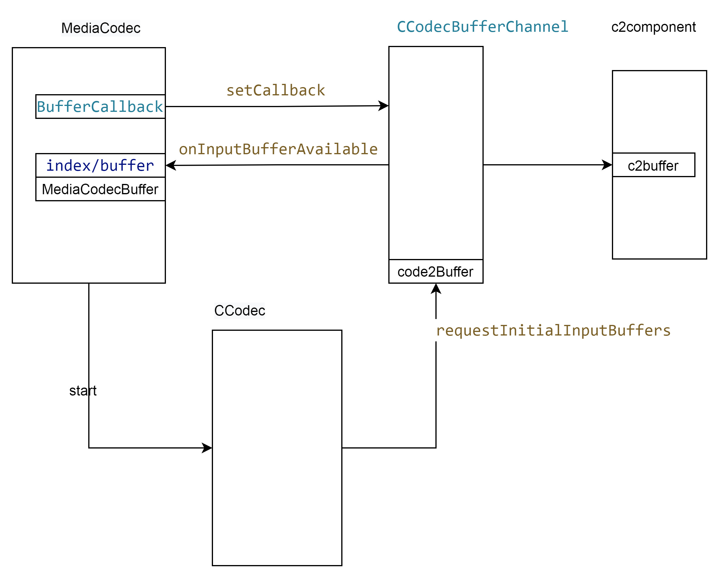 Android codec2 视频框架 之输入buffer