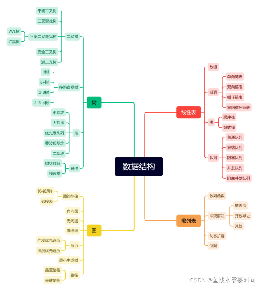 数据结构（顺序结构、链式结构、索引结构、散列结构）