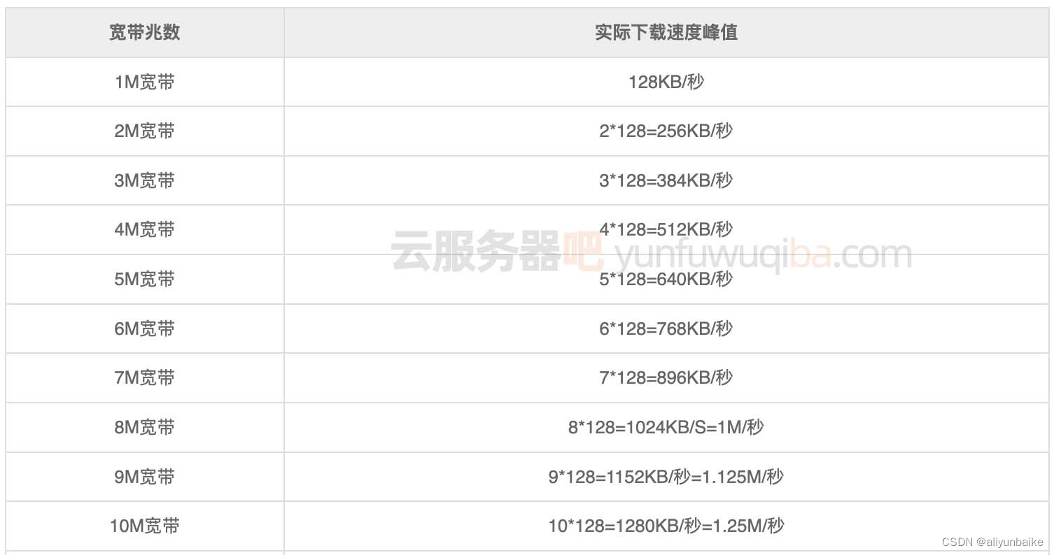 阿里云服务器公网带宽下载上传速度及测速Ping值测试工具