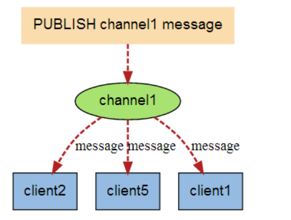 Redis 持久化和发布订阅