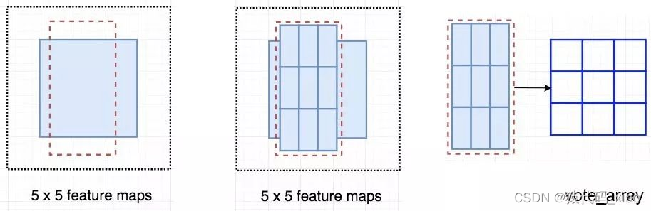 ROI を特徴マップに適用し、3 x 3 配列を出力します。