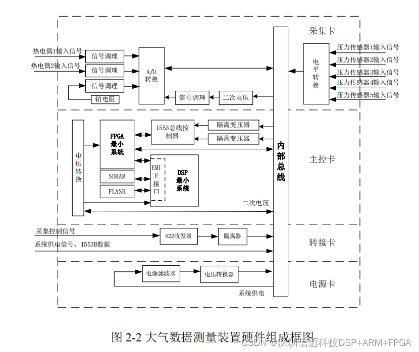 基于国产 FPGA + DSP+1553B总线 的大气数据测量装置的设计与实现