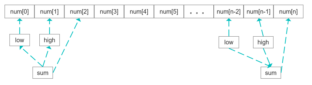LeetCode初级算法题：两数之和+斐波拉契数列多种java解法