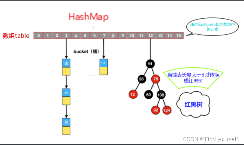 [外链图片转存失败,源站可能有防盗链机制,建议将图片保存下来直接上传(img-e0350jxb-1661181225188)(F:\同步资料\JavaSE-Plus\day06-集合2\素材\哈希表1.png)]