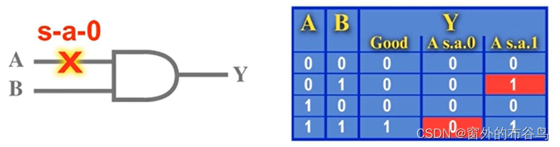 Why Test？