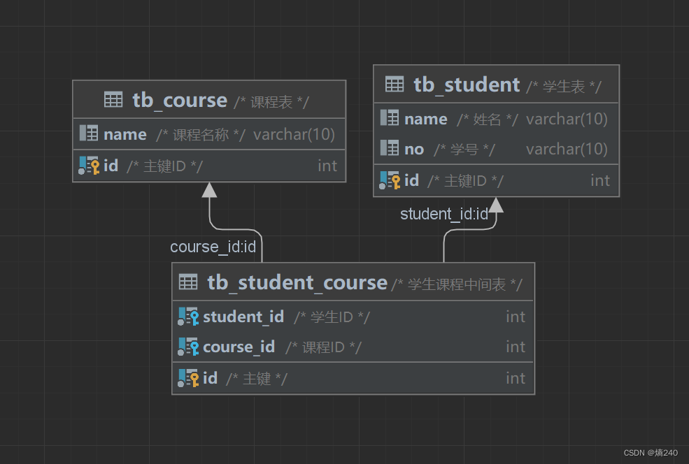 MySQL-多表设计-一对一多对多