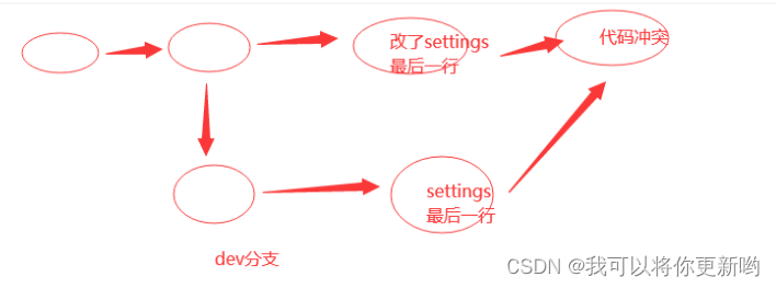 git多分支、git远程仓库、ssh方式连接远程仓库、协同开发(避免冲突)、解决协同冲突（多人在同一分支开发、 合并分支）