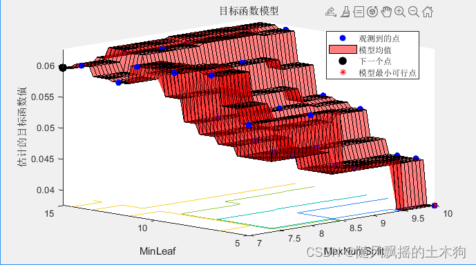 【MATLAB第42期】基于MATLAB的贝叶斯优化决策树分类算法与网格搜索、随机搜索对比，含对机器学习模型的评估度量介绍