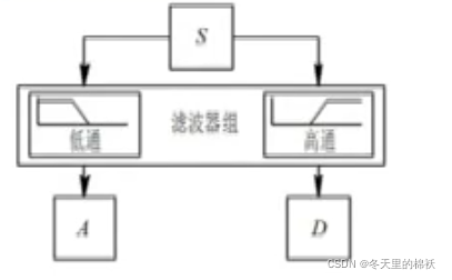 图像的小波变换处理（一）