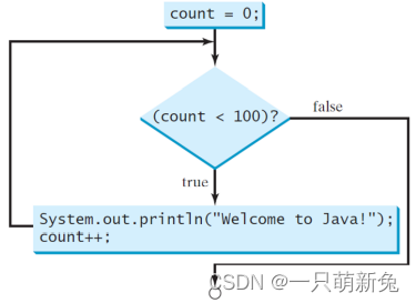 Loops in Java--循环语句_java loop-CSDN博客