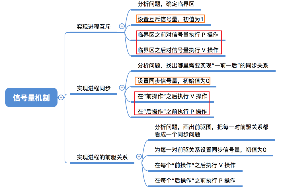 王道操作系统笔记（四）——— 进程同步与互斥