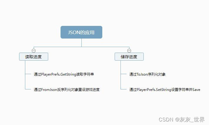 unity2022版本 实现json读取保存 list自定义对象的读取与保存