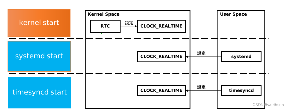 linux--systemd、systemctl