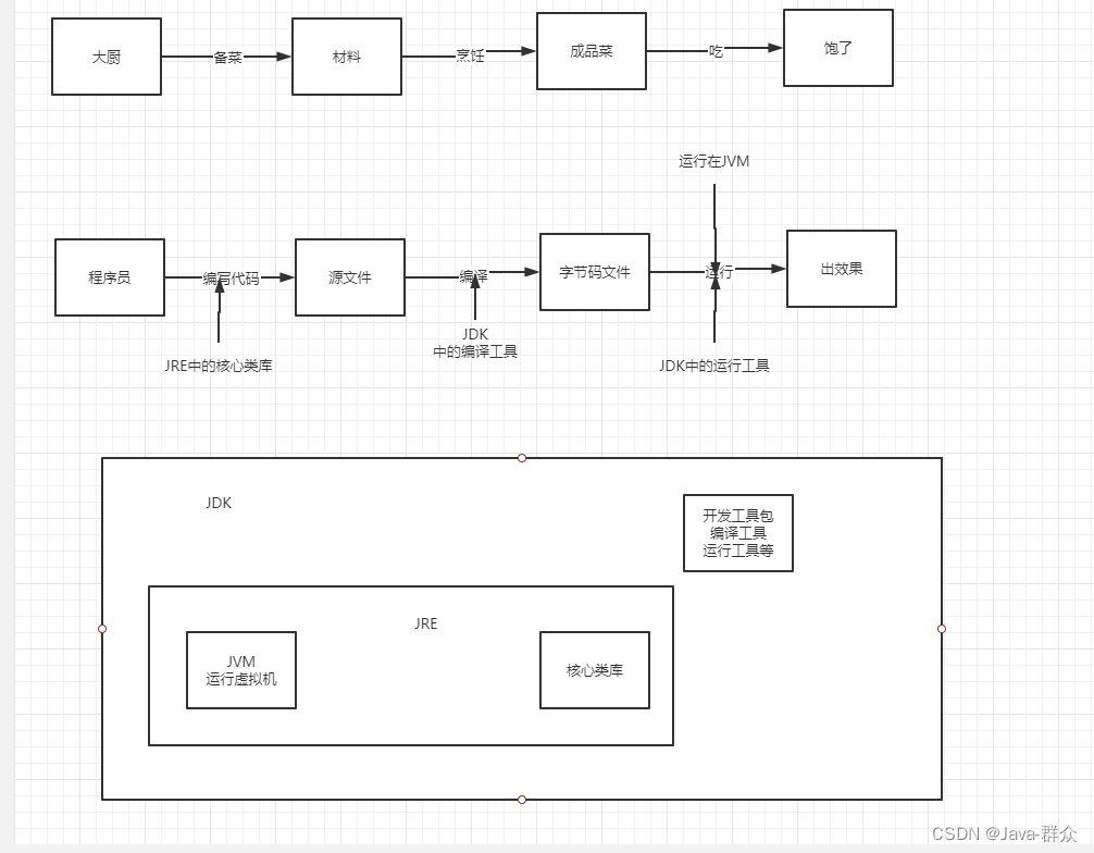 Diagrama de relacionamento de JDK, JRE e JVM