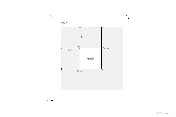 View坐标位置