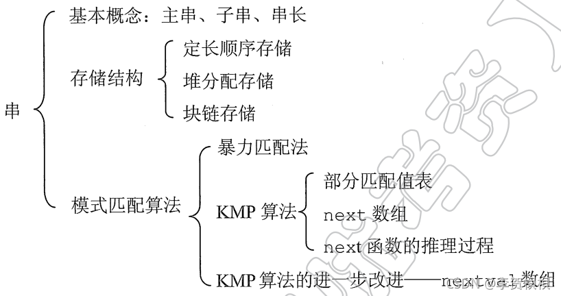 第四章 串--以下代码由C语言实现