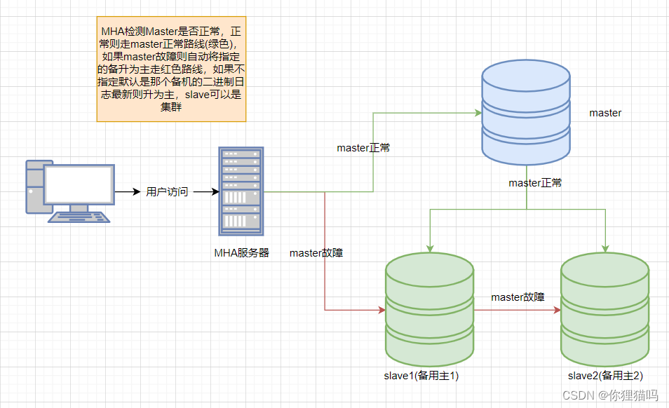 MHA实现mysql数据库高可用