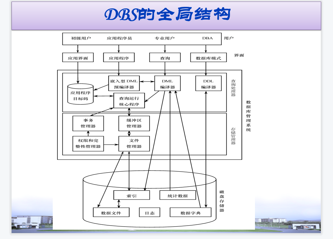 5. 数据库系统组成_dbms的工作模式,主要功能和模块组成-CSDN博客