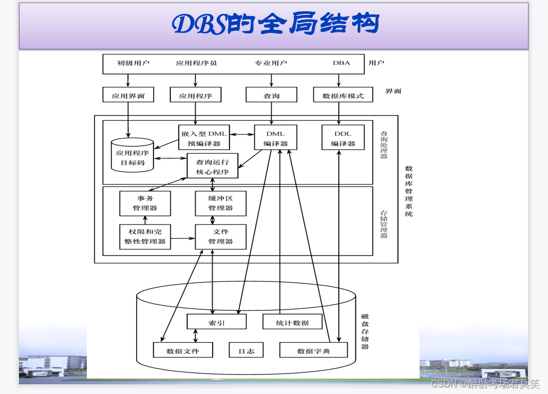 5. 数据库系统组成_dbms的工作模式,主要功能和模块组成-CSDN博客