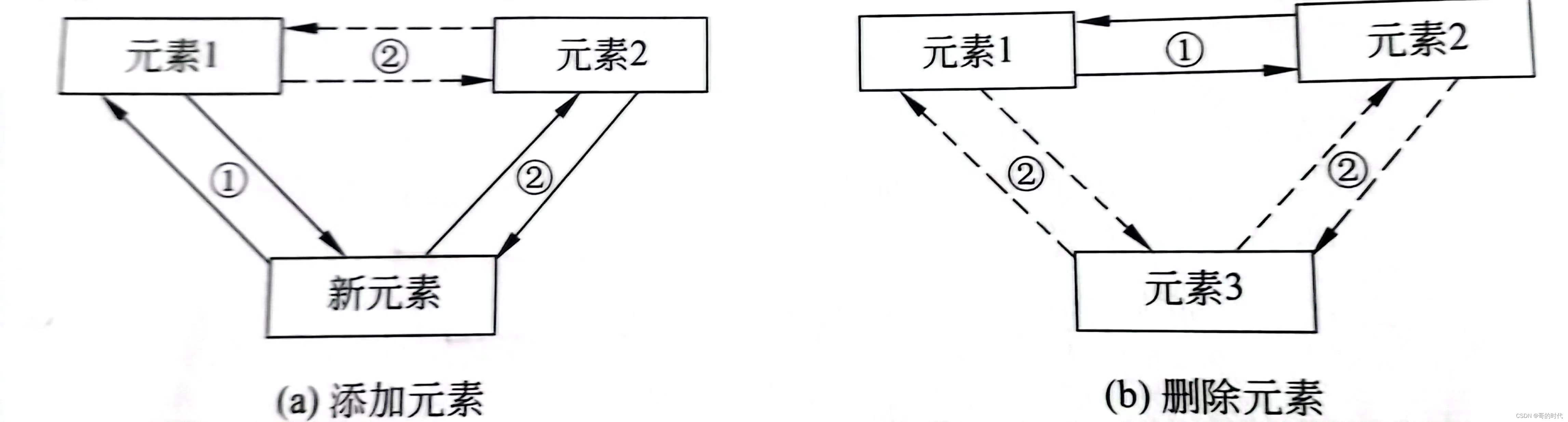 Java之Collection和List接口