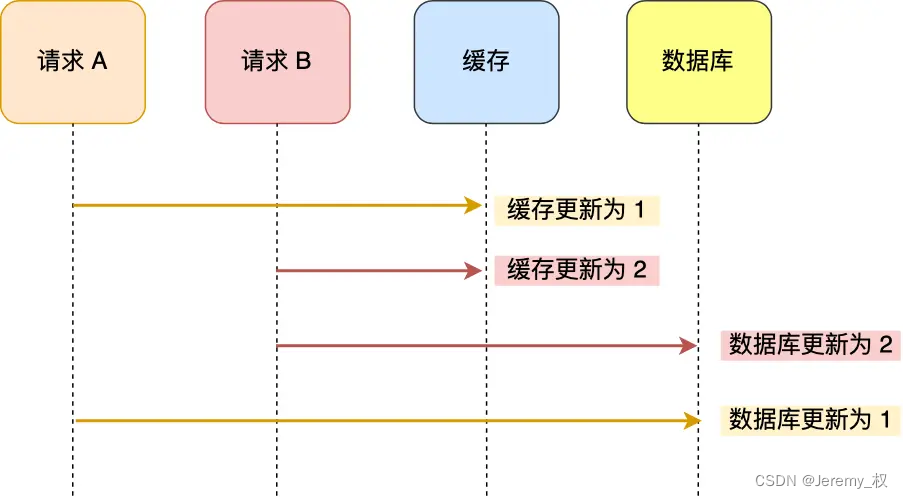 并发更新