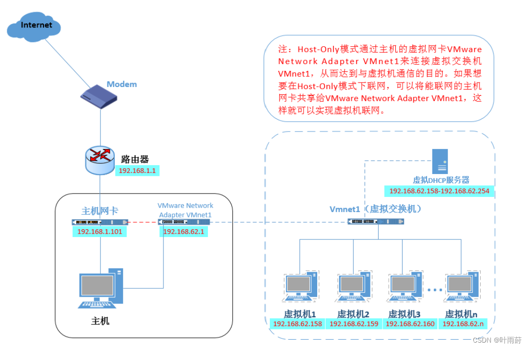 Host-Only模式网络结构