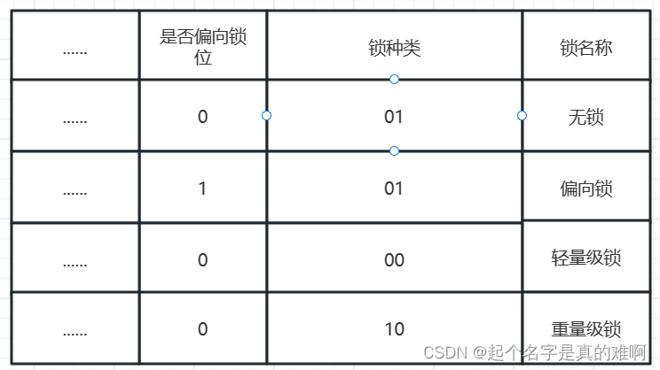 对象头中锁种类