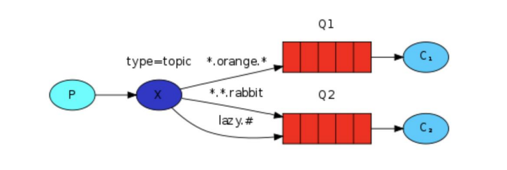 RabbitMQ学习05