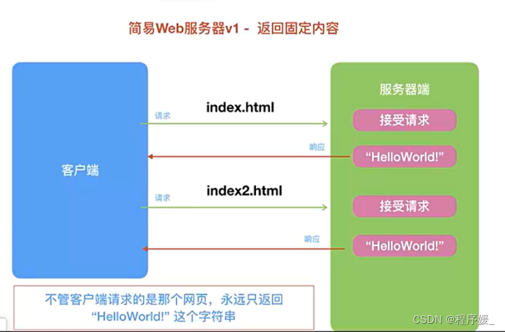 返回固定数据