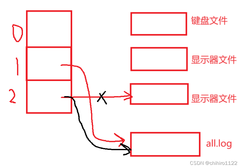 Linux - 基础IO（重定向 - 重定向模拟实现 - shell 当中的 重定向）- 下篇