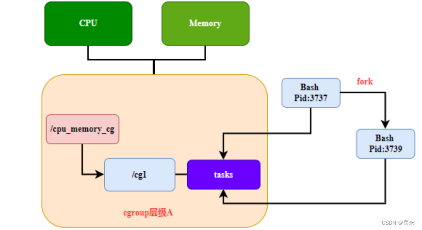 linux 内核资源配置--cgroups详解以及在docker中的应用