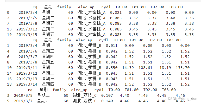 按种类分组