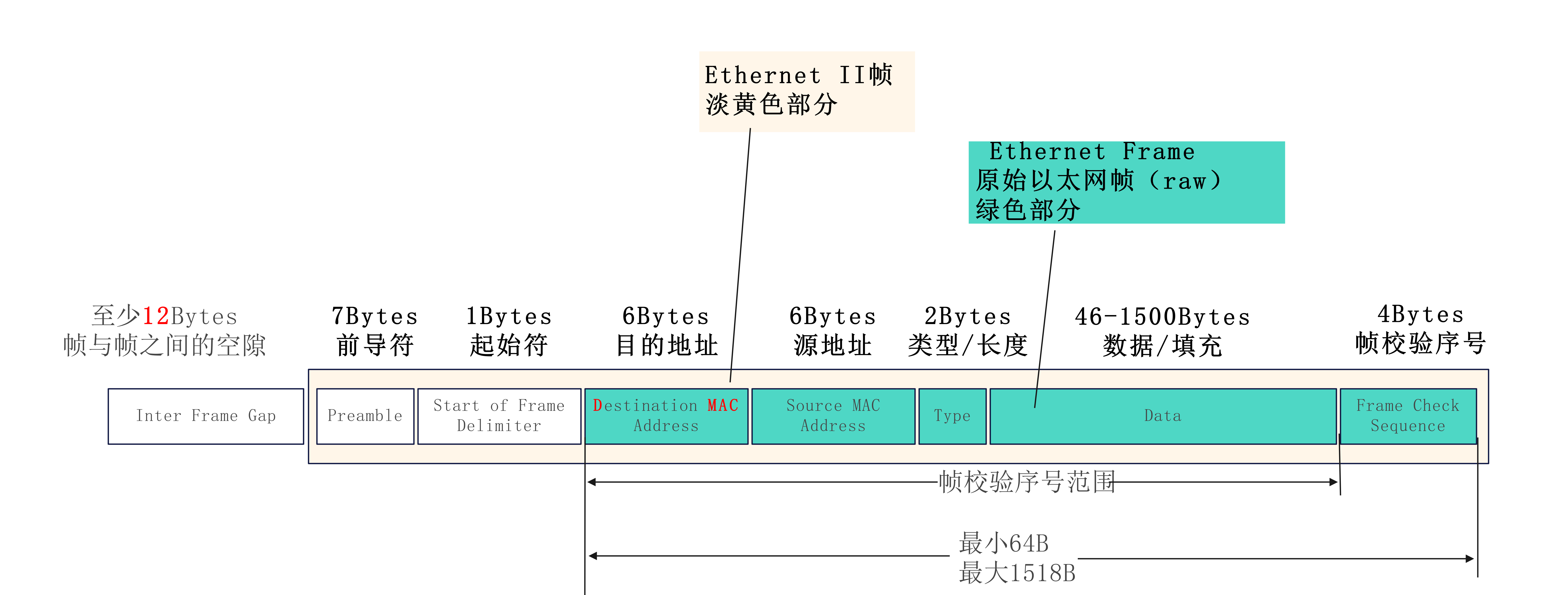 【第4章 】以太网技术