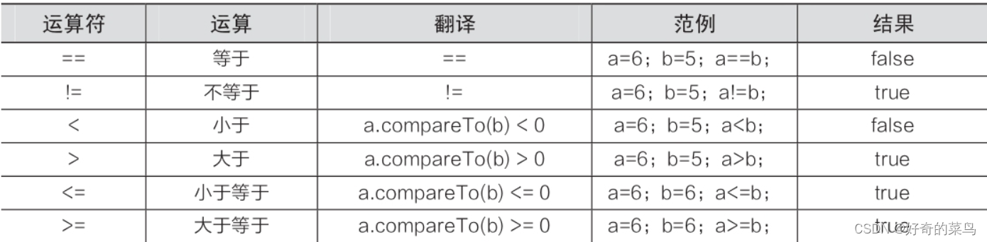 Kotlin中的比较运算符