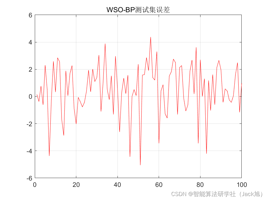 基于战争策略算法优化的BP神经网络（预测应用） - 附代码