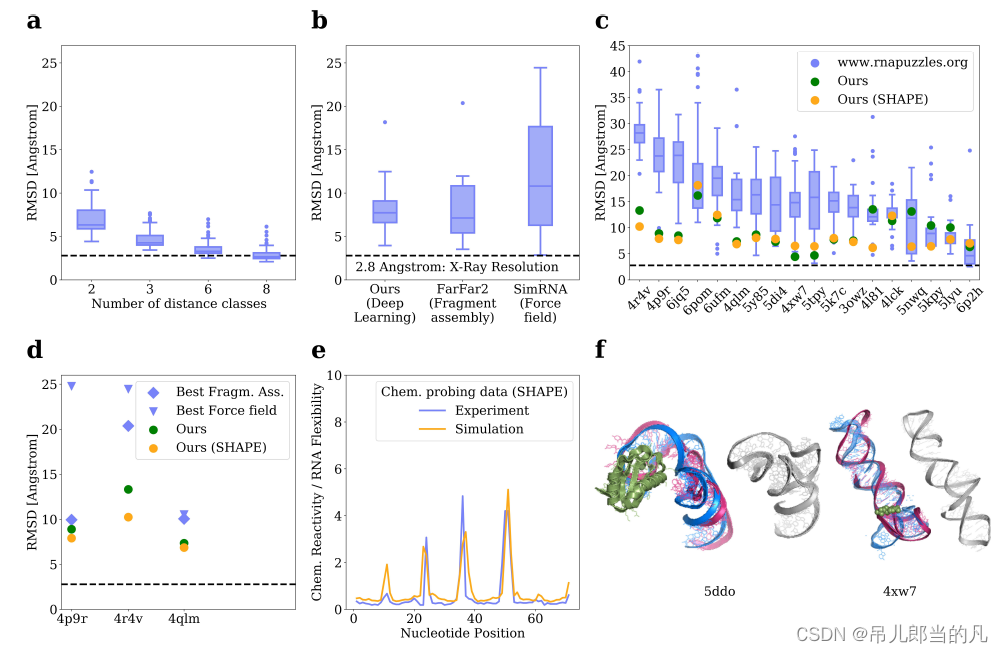 De Novo Prediction of RNA 3D Structures with Deep Learning