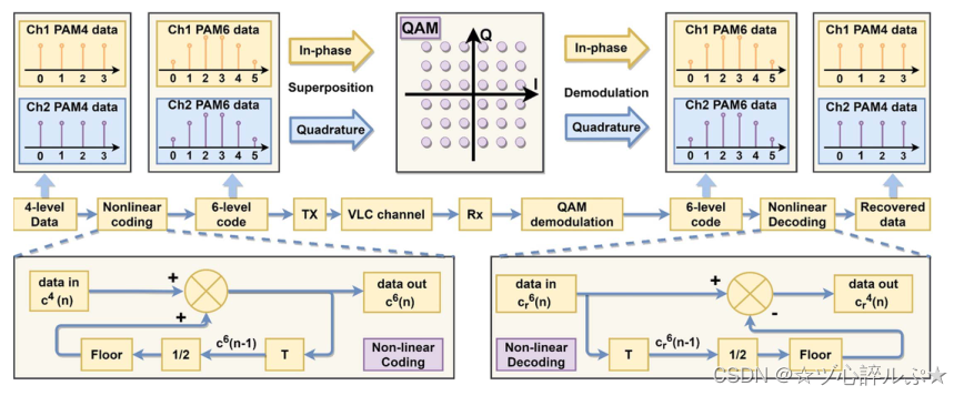 基于网格编码的非线性编码非均匀叠加QAM在可见光通信中的应用_可见光