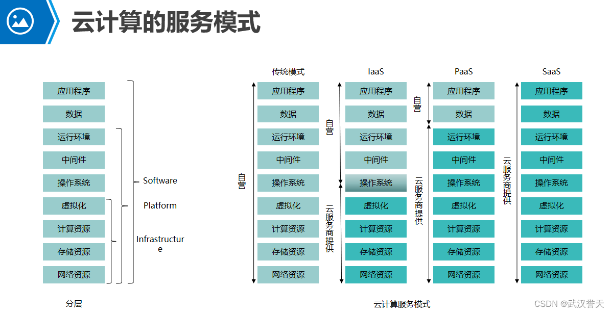 华为云计算HCIA学习笔记-第1章 云计算基础概念