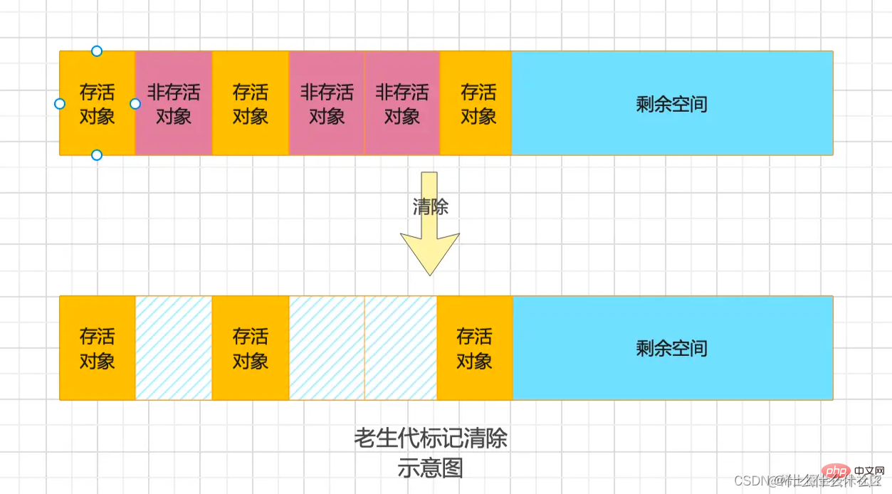 标记清除