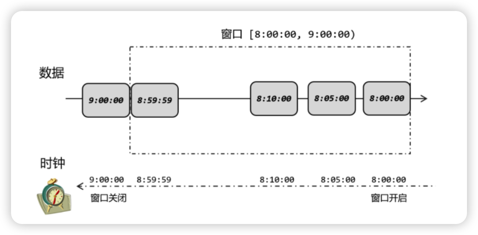 事件时间语义下窗口的开启和关闭（窗口时间区间为左闭右开，即包含 8 点不包含 9 点）