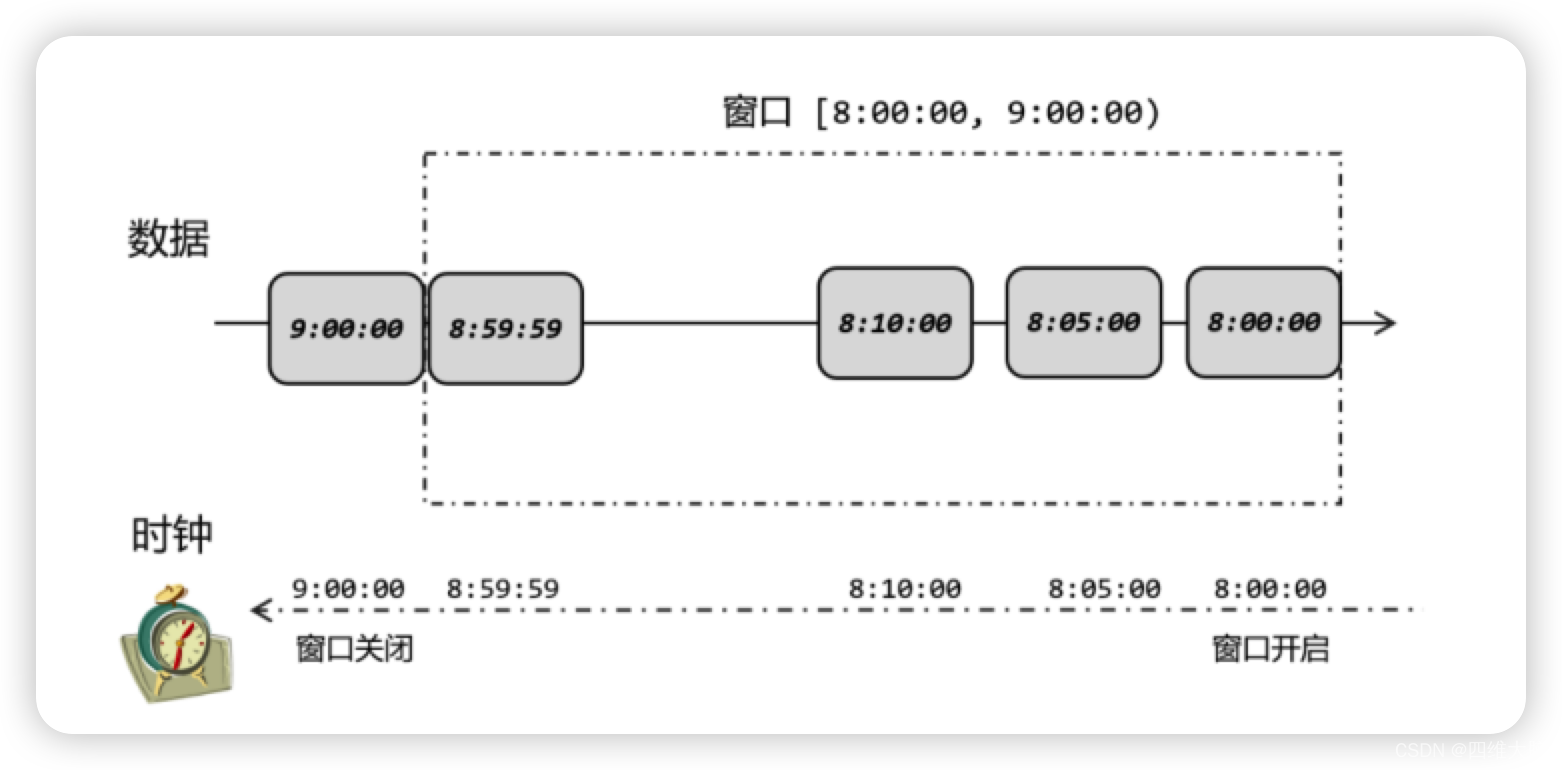 事件时间语义下窗口的开启和关闭（窗口时间区间为左闭右开，即包含 8 点不包含 9 点）