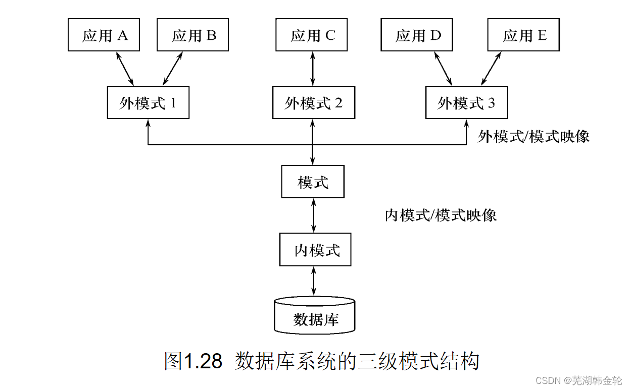 《数据库系统概论》学习笔记——第一章：绪论